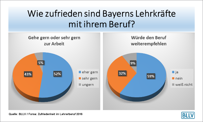 BLLV-Studie_Lehrerzufriedenheit-2016