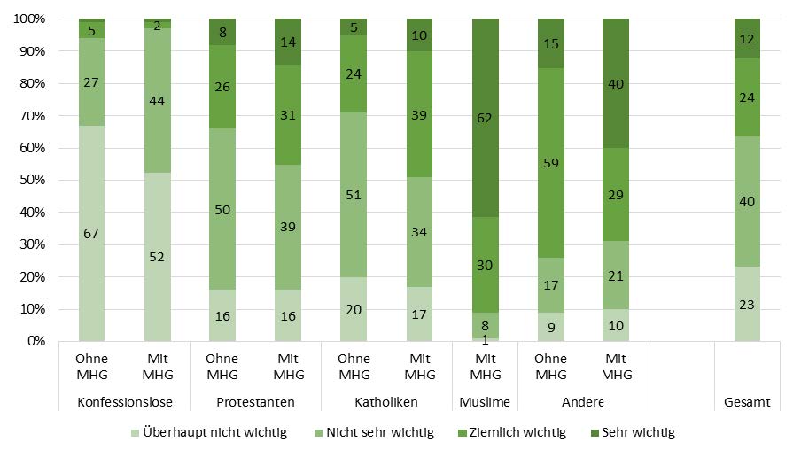 Infographik - Bedeutung von Religion 