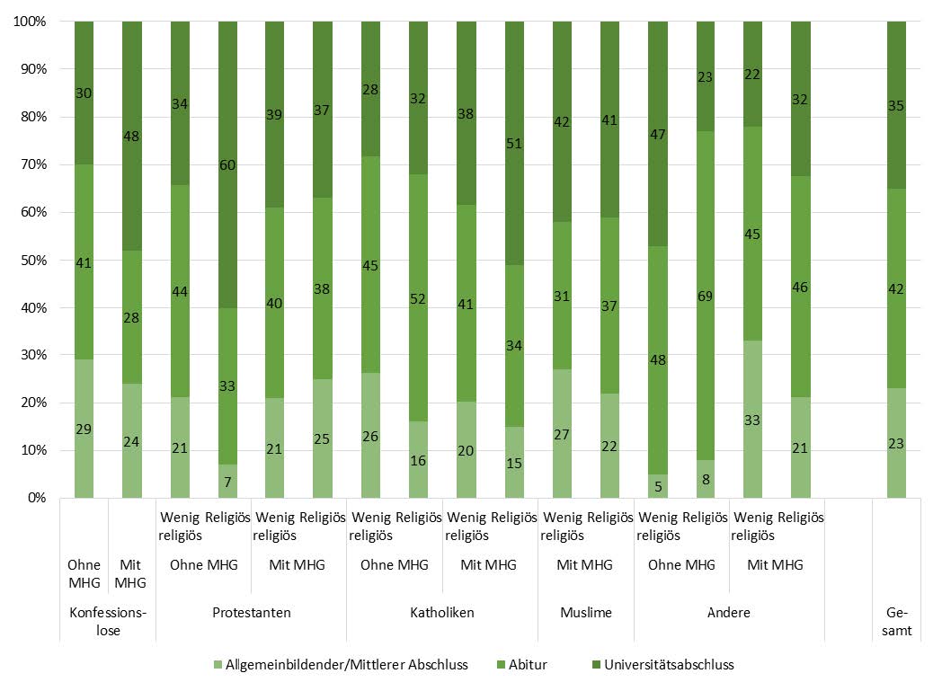 Graphik: Welchen Abschluss willst du machen?