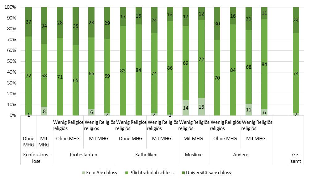 Infographik höchster Bildungsabschluss