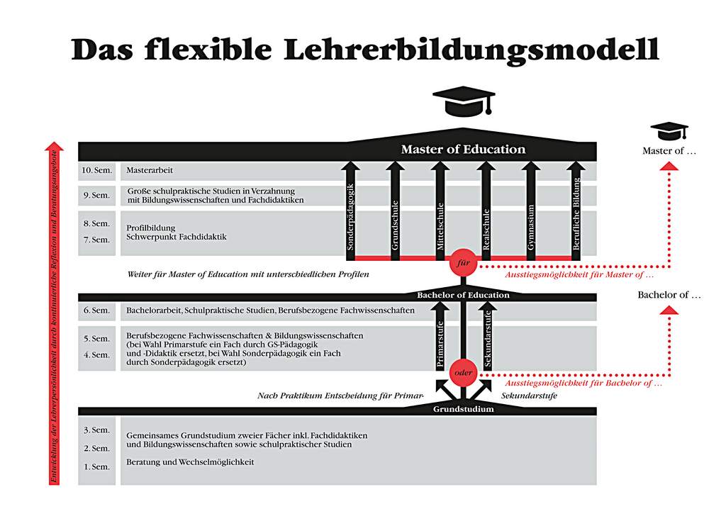 Konzept für Reform der Lehrerbildung in Bayern