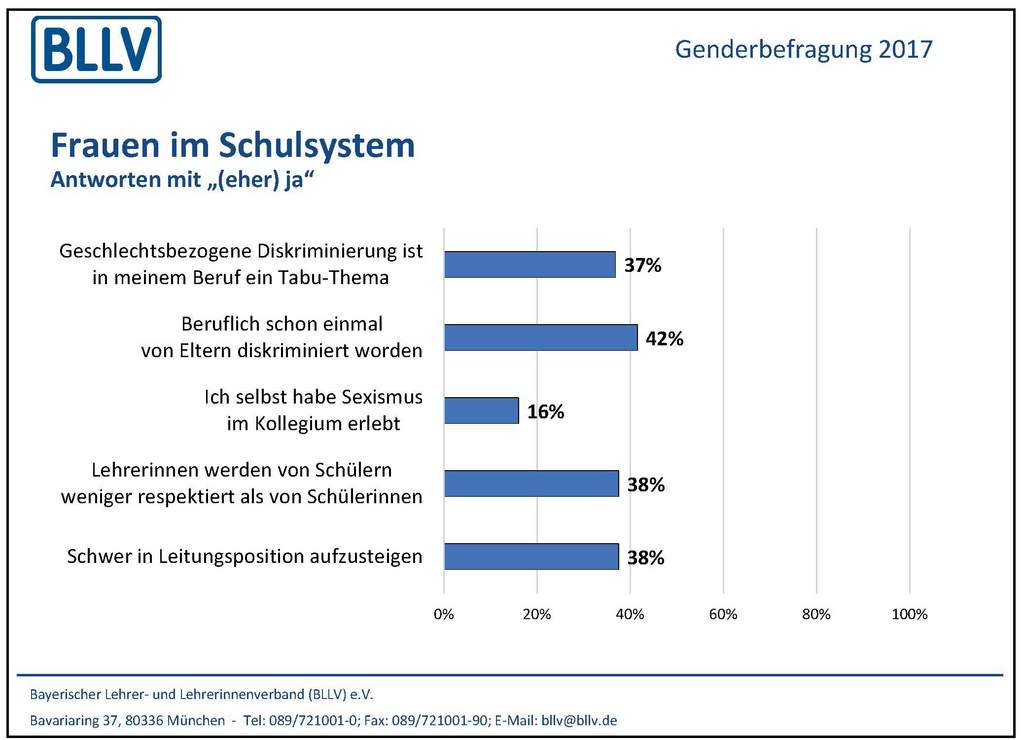 BLLV-Genderbefragung (2017)