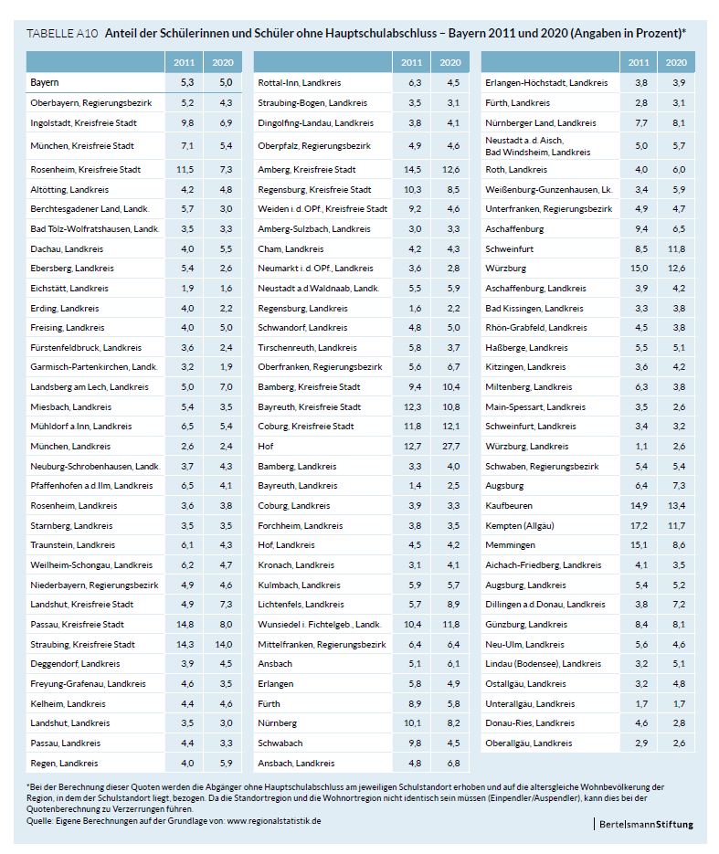 Tabelle Anteil Schülerinnen und Schüler ohne Schulabschluss 