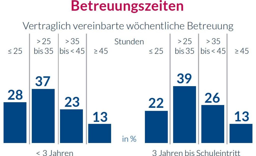 Betreuungszeiten pro Woche in bay. Kitas: Bertelsmann-Stiftung 2018