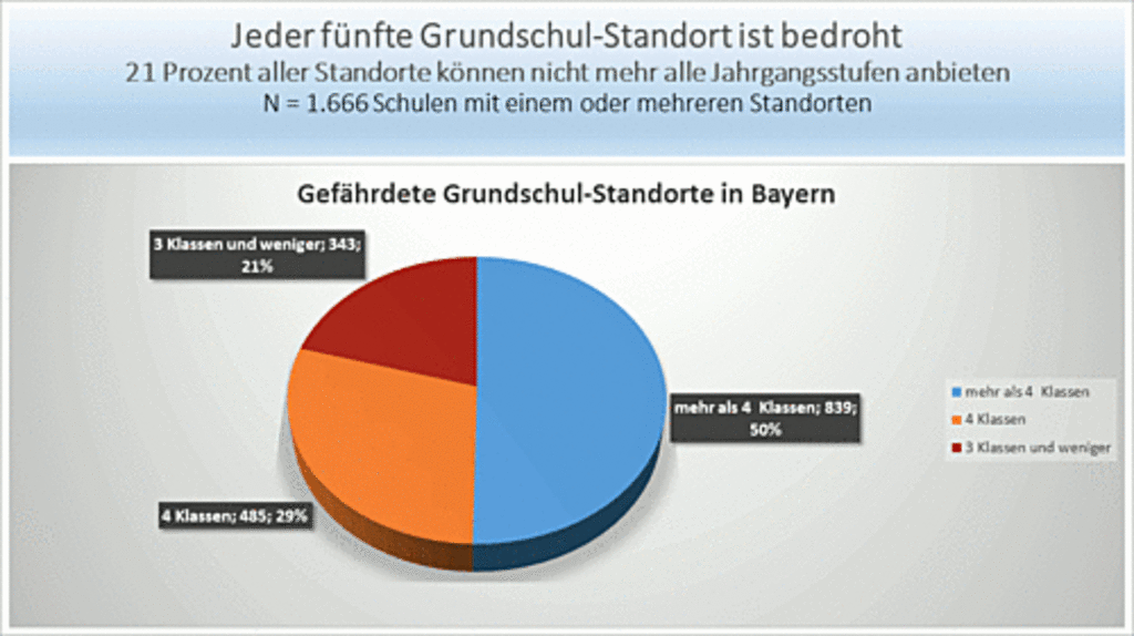 BLLV-Studie_Grundschulstandorte_gefährdet