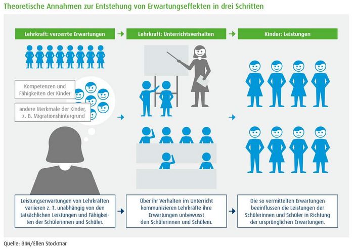 Infographik Leistungserwartung