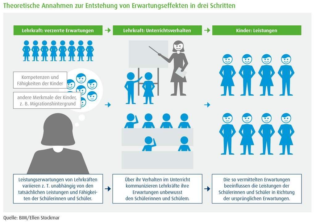 Graphik, wie Leistungserwartungen an Schüler entstehen