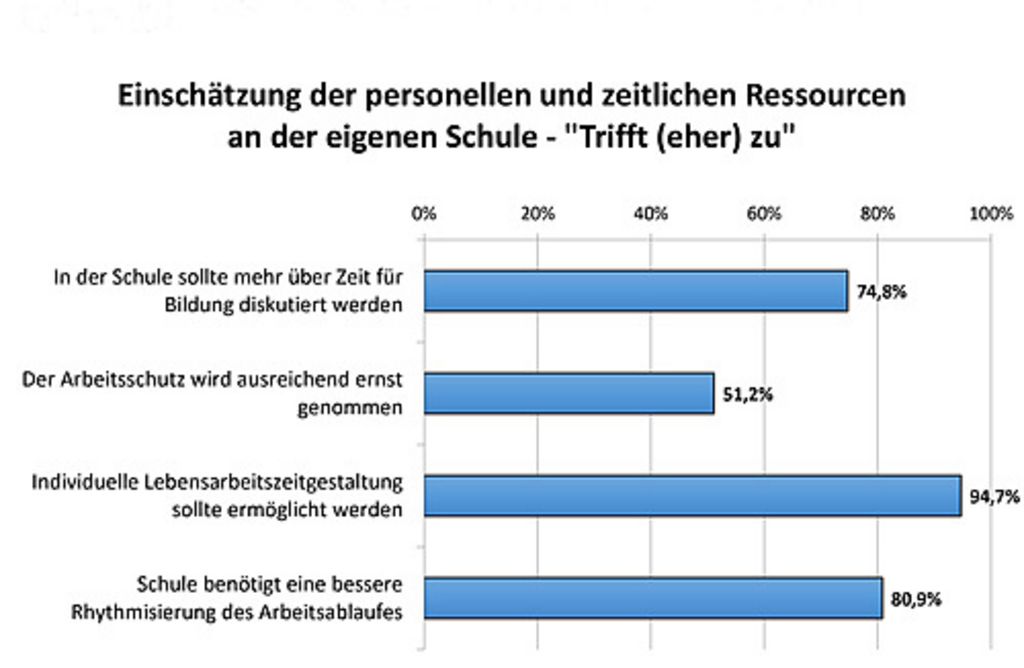 BLLV_Zeit für Bildung_Studie 2015_Ressourcen