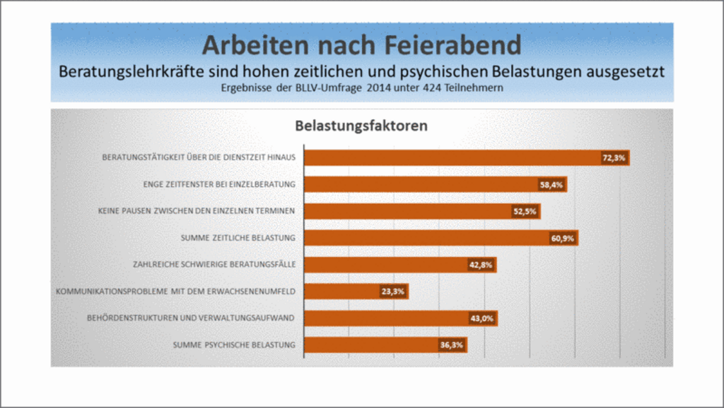 BLLV-Umfrage_Arbeiten nach Feierabend_Schulpsychologen_2014